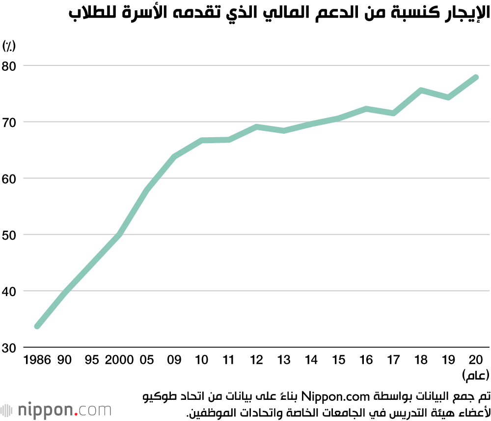 انخفاض الدعم العائلي للطلبة الجامعيين في اليابان 