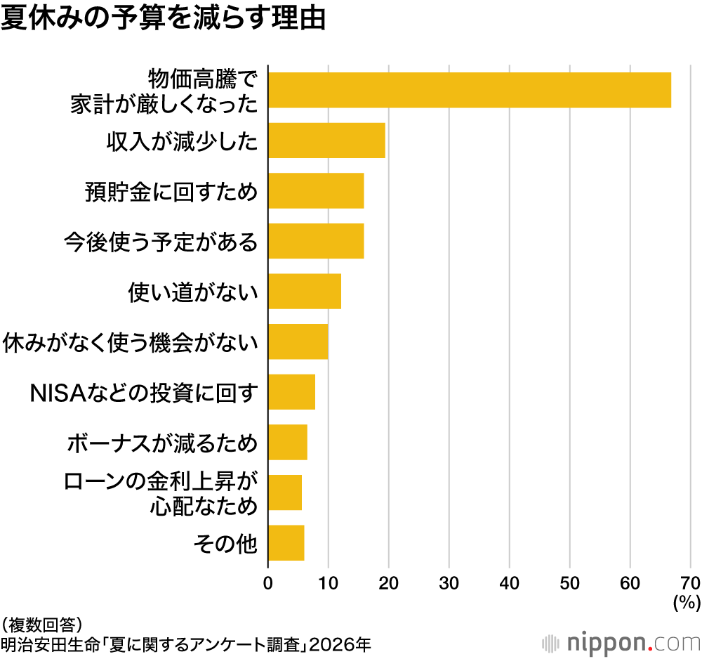 夏休みの予算を減らす理由