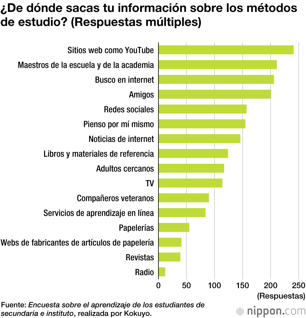 Menos de la mitad de los alumnos de secundaria e instituto estudia siguiendo un plan