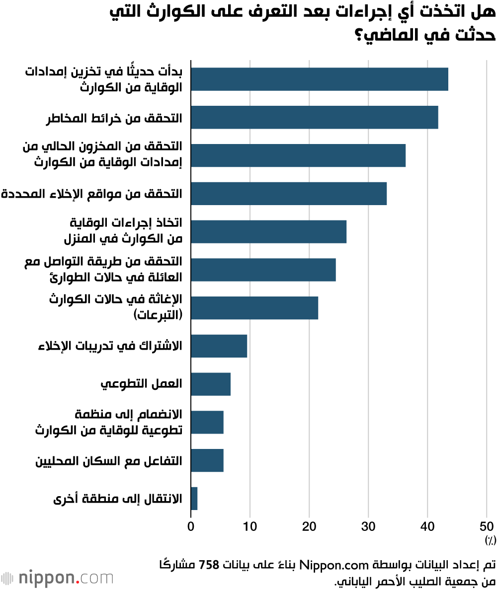 هل اتخذت أي إجراءات بعد التعرف على الكوارث التي حدثت في الماضي؟
