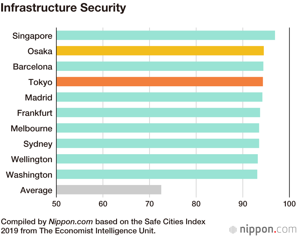 Tokyo Ranked World’s Safest City