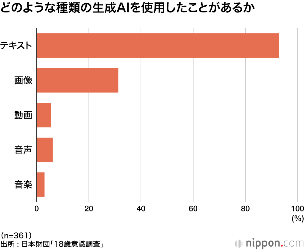 どのような種類の生成AIを使用したことがあるか