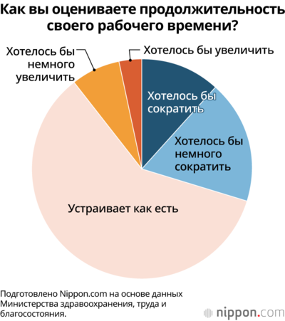Как вы оцениваете продолжительность своего рабочего времени?