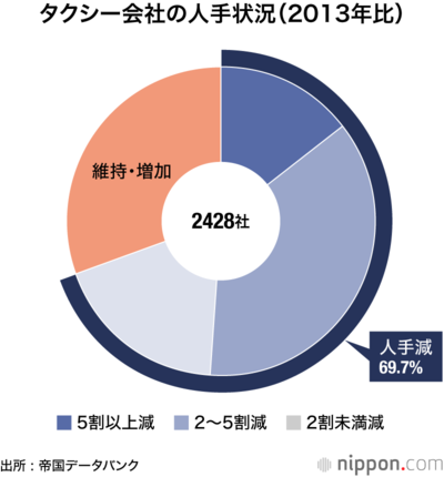 タクシー会社の人手状況 （2013年比）