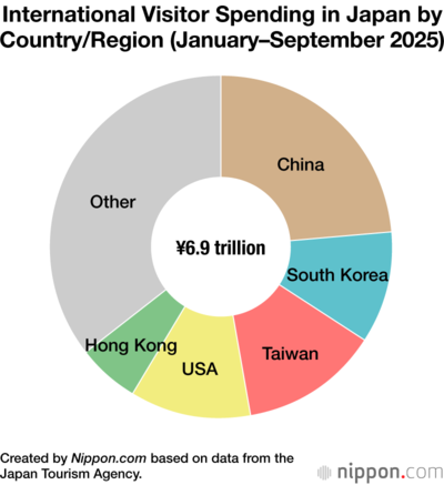 International Visitor Spending in Japan by Country/Region (January–September 2025)