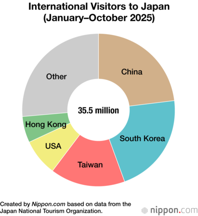 International Visitors to Japan (January–October 2025)
