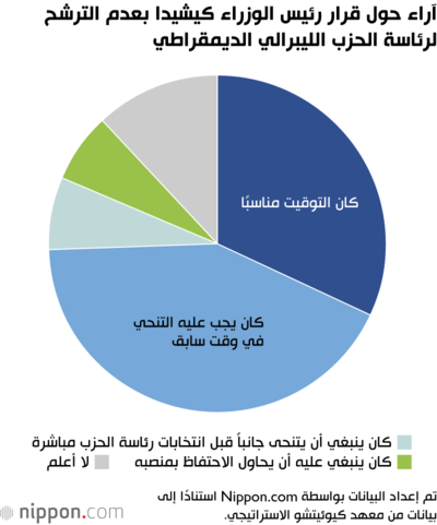 آراء حول قرار رئيس الوزراء كيشيدا بعدم الترشح لرئاسة الحزب الليبرالي الديمقراطي