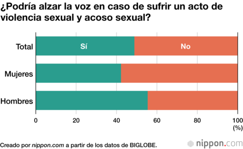 ¿Podría alzar la voz en caso de sufrir un acto de violencia sexual y acoso sexual?