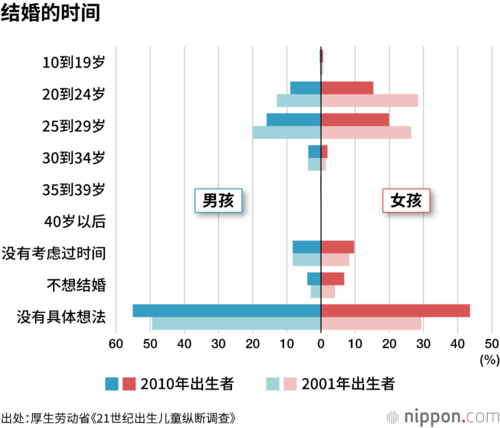 结婚的时间