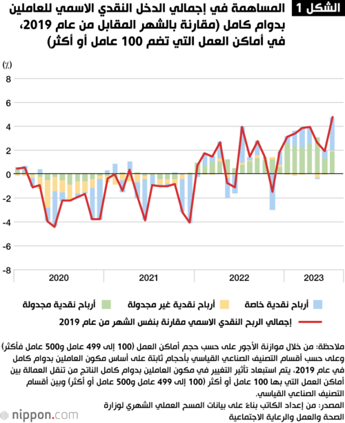 الشكل 1 المساهمة في إجمالي الدخل النقدي الاسمي للعاملين بدوام كامل (مقارنة بالشهر المقابل من عام 2019، في أماكن العمل التي تضم 100 عامل أو أكثر)