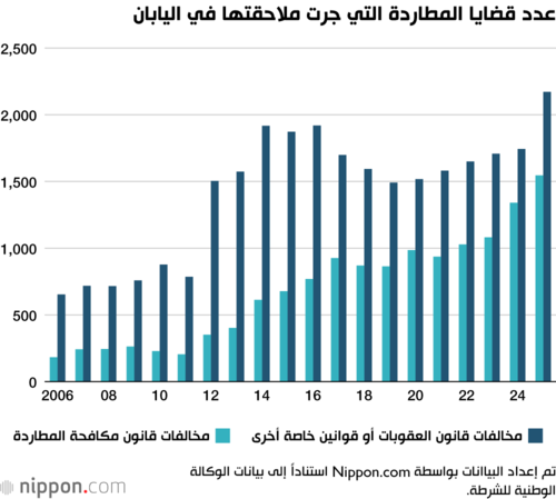 عدد قضايا المطاردة التي جرت ملاحقتها في اليابان