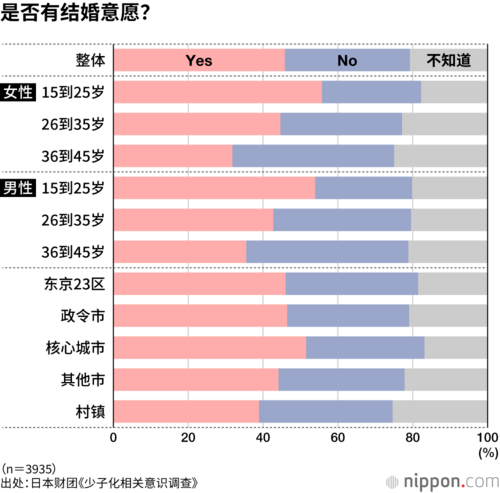 是否有结婚意愿?