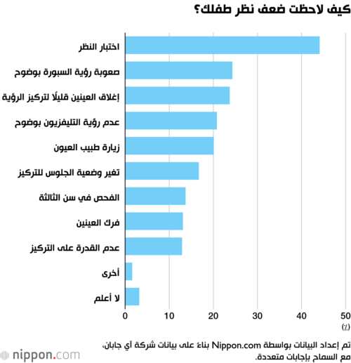 كيف لاحظت ضعف نظر طفلك؟