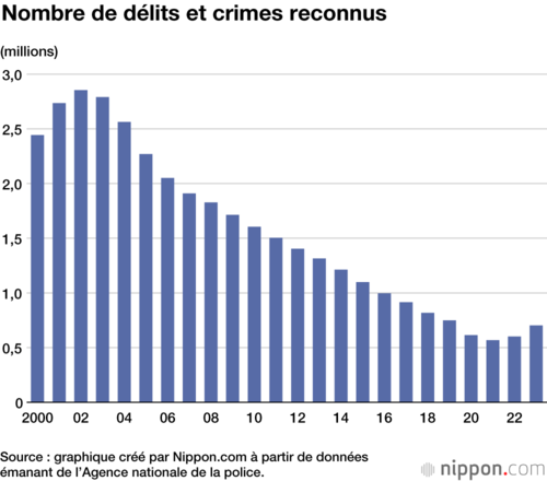 Nombre de délits et crimes reconnus