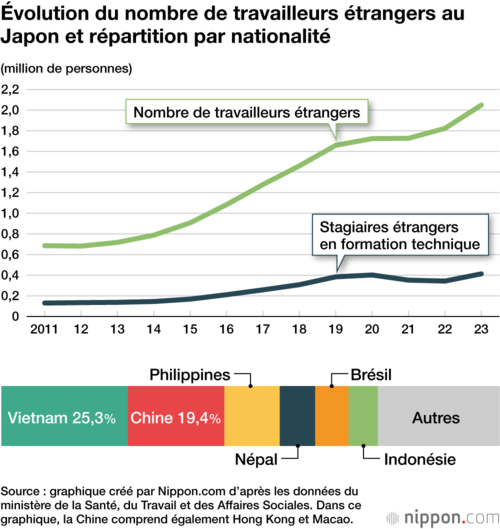 Évolution du nombre de travailleurs étrangers au Japon et répartition par nationalité