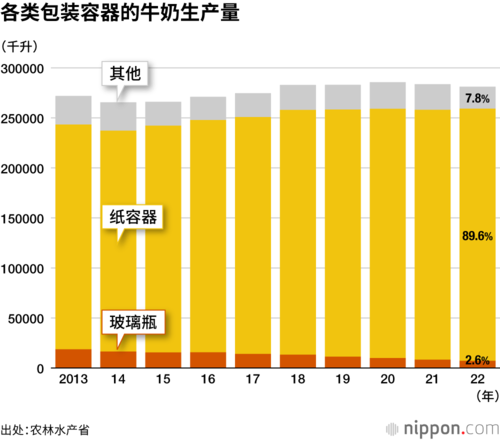 各类包装容器的牛奶生产量