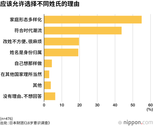应该允许选择不同姓氏的理由