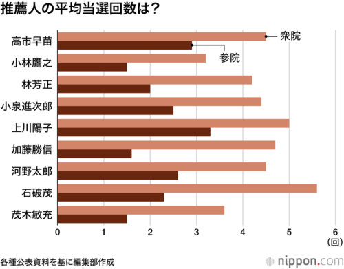 推薦人の平均当選回数は?