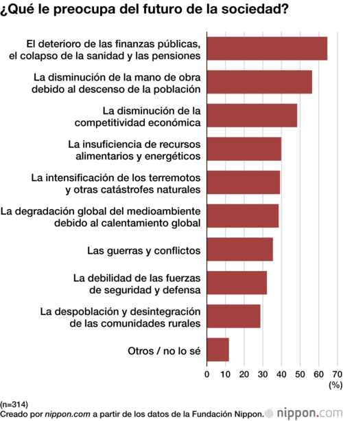 ¿Qué le preocupa del futuro de la sociedad?
