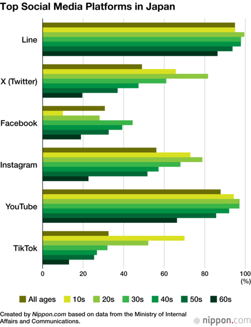 Top Social Media Platforms in Japan