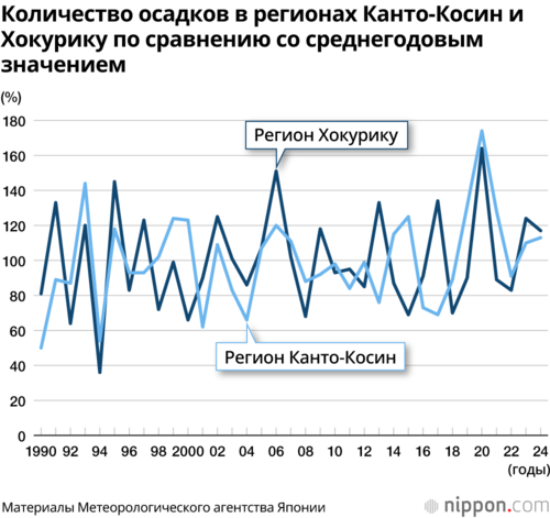 Количество осадков в регионах Канто-Косин и Хокурику по сравнению со среднегодовым значением