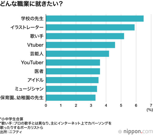 どんな職業に就きたい?