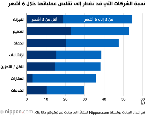نسبة الشركات التي قد تضطر إلى تقليص عملياتها خلال 6 أشهر