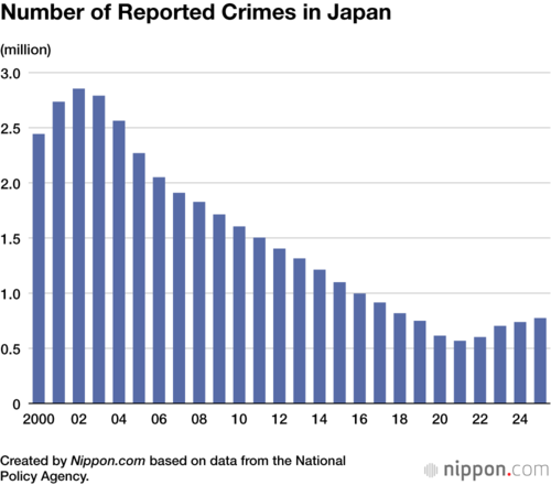 Number of Reported Crimes in Japan