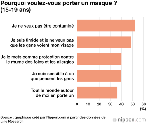Pourquoi voulez-vous porter un masque ? (15-19 ans)