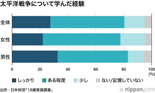 太平洋戦争について学んだ経験