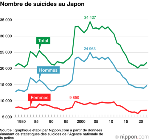 Nombre de suicides au Japon