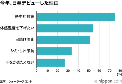 今年、日傘デビューした理由