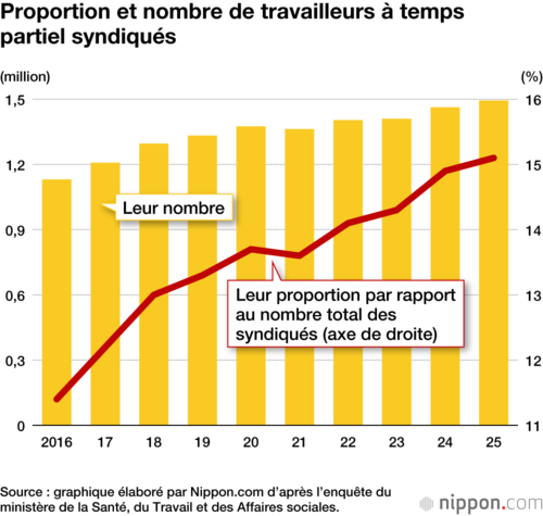 Proportion et nombre de travailleurs à temps partiel syndiqués
