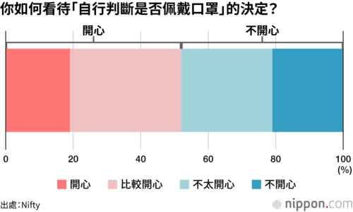 你如何看待「自行判斷是否佩戴口罩」的決定？