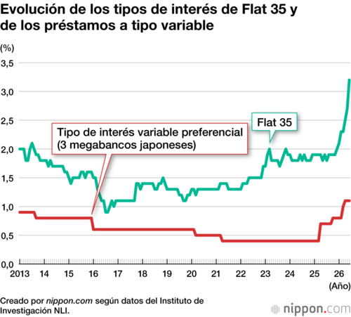 Evolución de los tipos de interés de Flat 35 y de los préstamos a tipo variable
