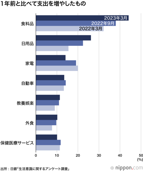 1年前と比べて支出を増やしたもの