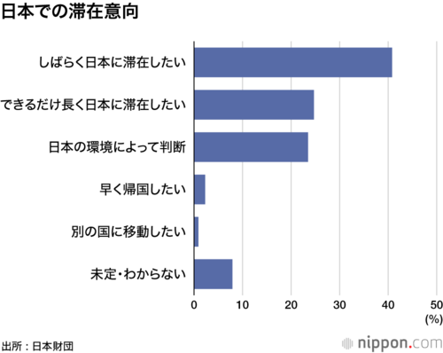 日本での滞在意向