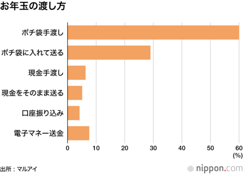 お年玉の渡し方