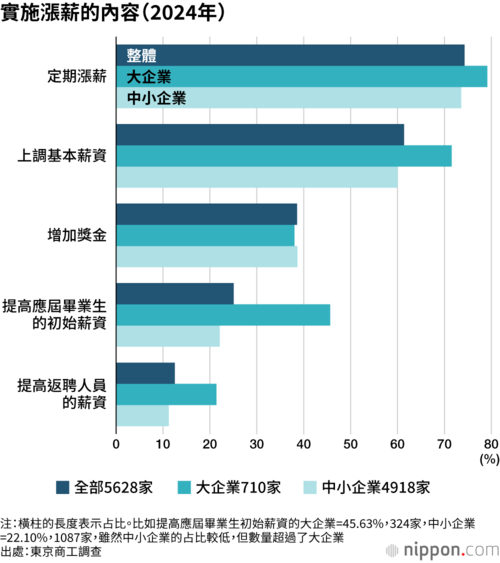 實施漲薪的內容(2024年)