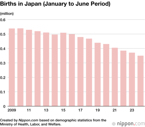 Births in Japan (January to June Period)