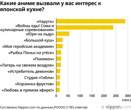 Какие аниме вызвали у вас интерес к японской кухне?