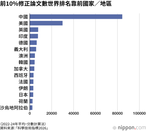 前10%修正論文數世界排名靠前國家/地區