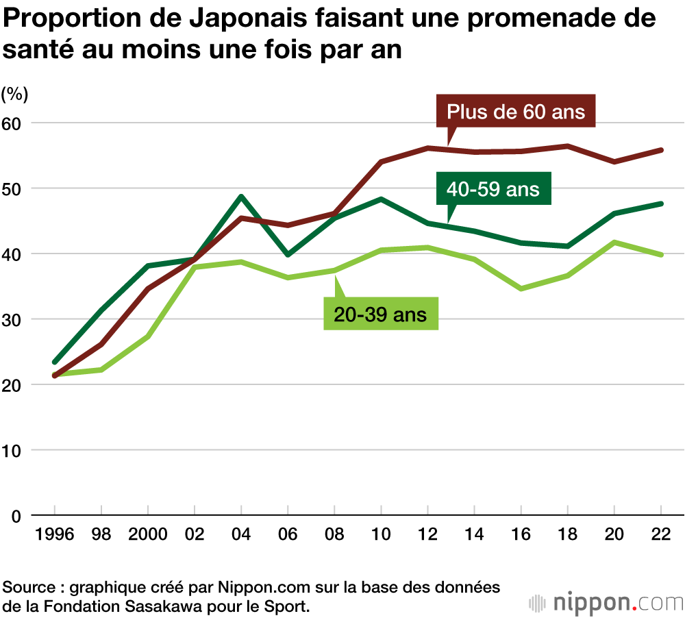 Proportion de Japonais faisant une promenade de santé au moins une fois par an