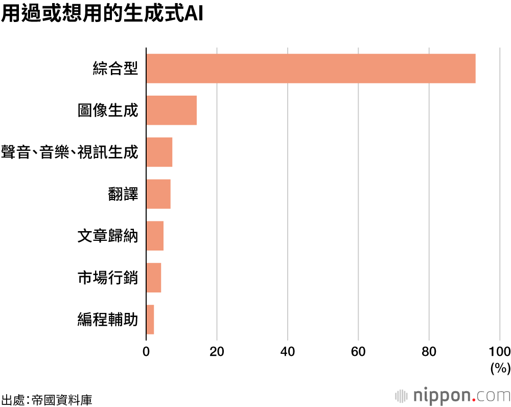 用過或想用的生成式AI