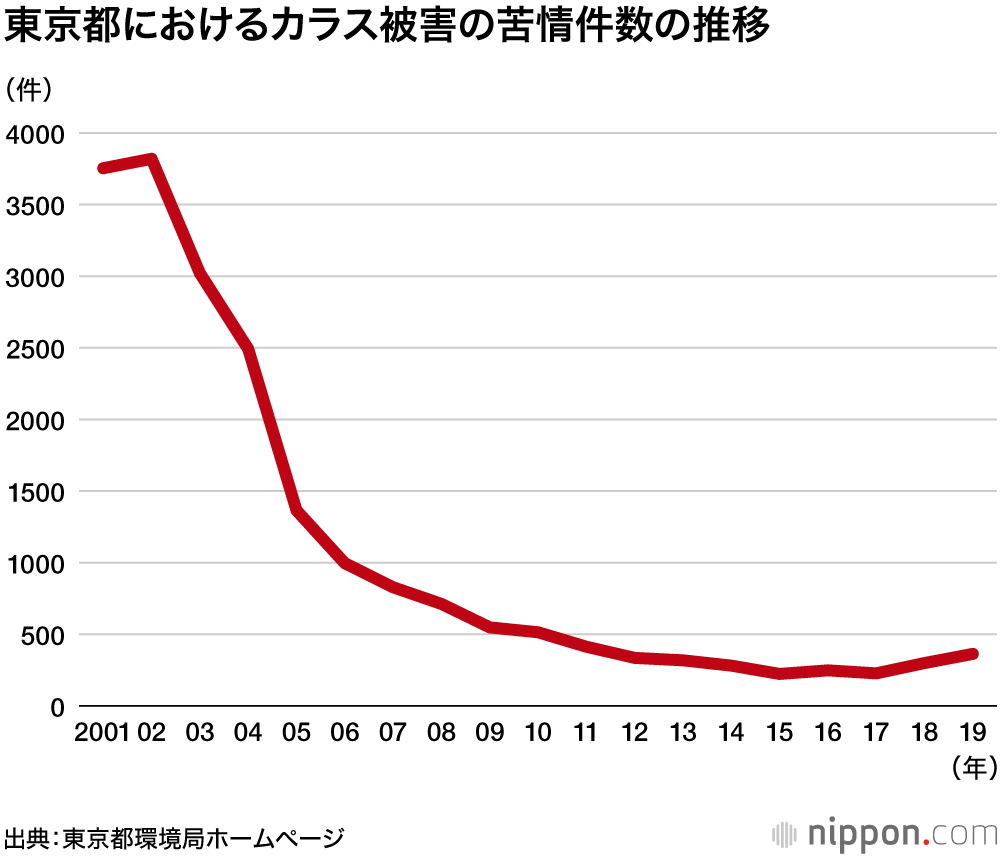 最も身近な野鳥カラス：人間に寄り添って暮らす知恵者
