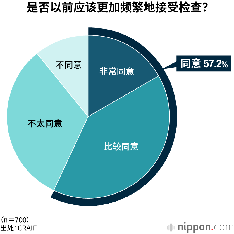 是否以前应该更加频繁地接受检查？
