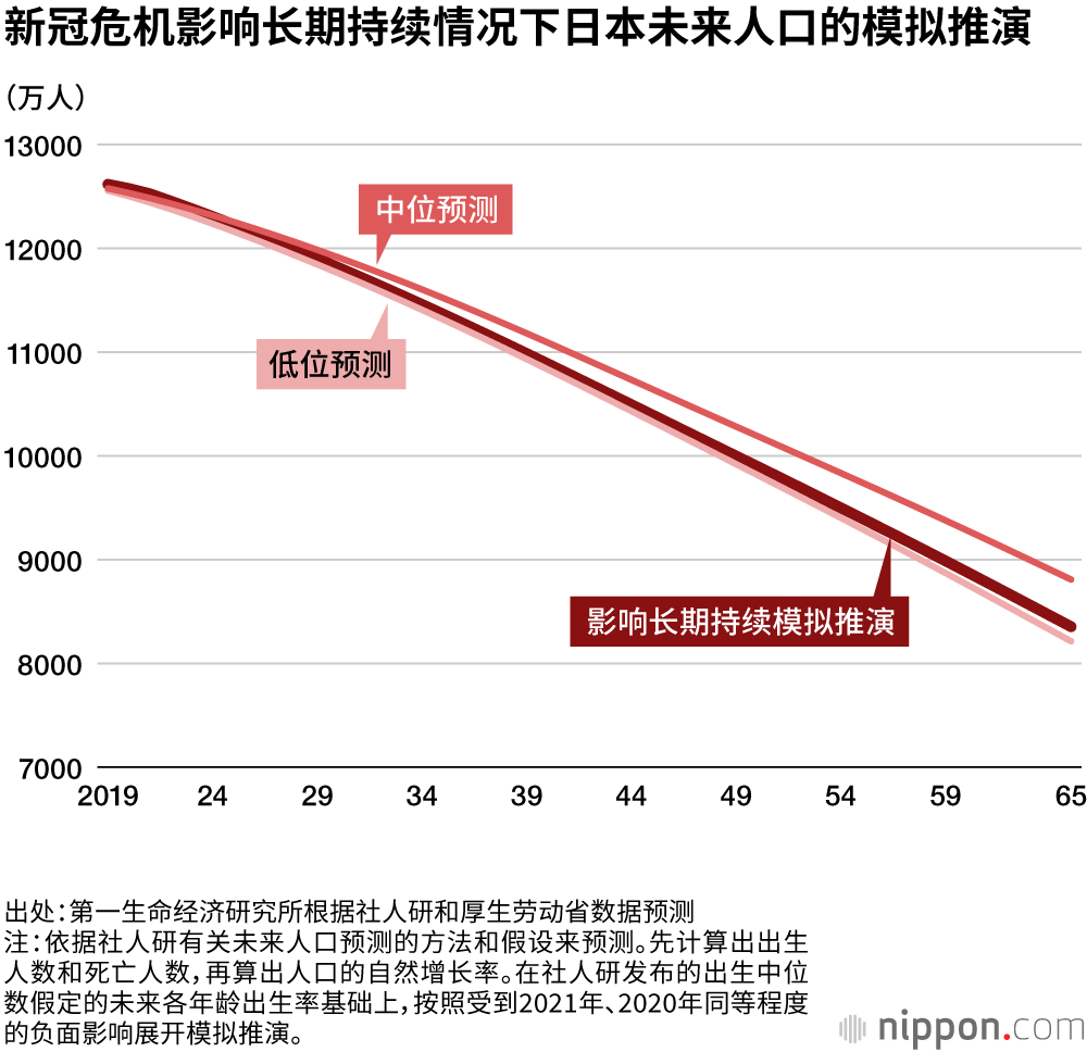 新冠危机对未来人口的影响
