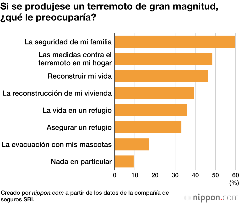 Terremotos y tsunamis, los desastres que más preocupan a los propietarios de vivienda en Japón 
