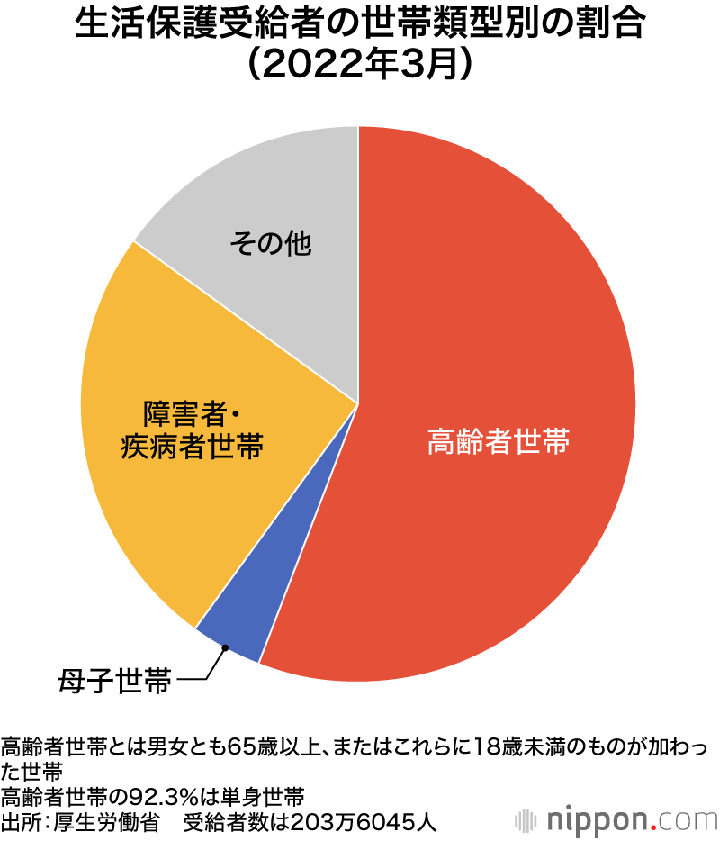 生活保護受給者の世帯類型別の割合