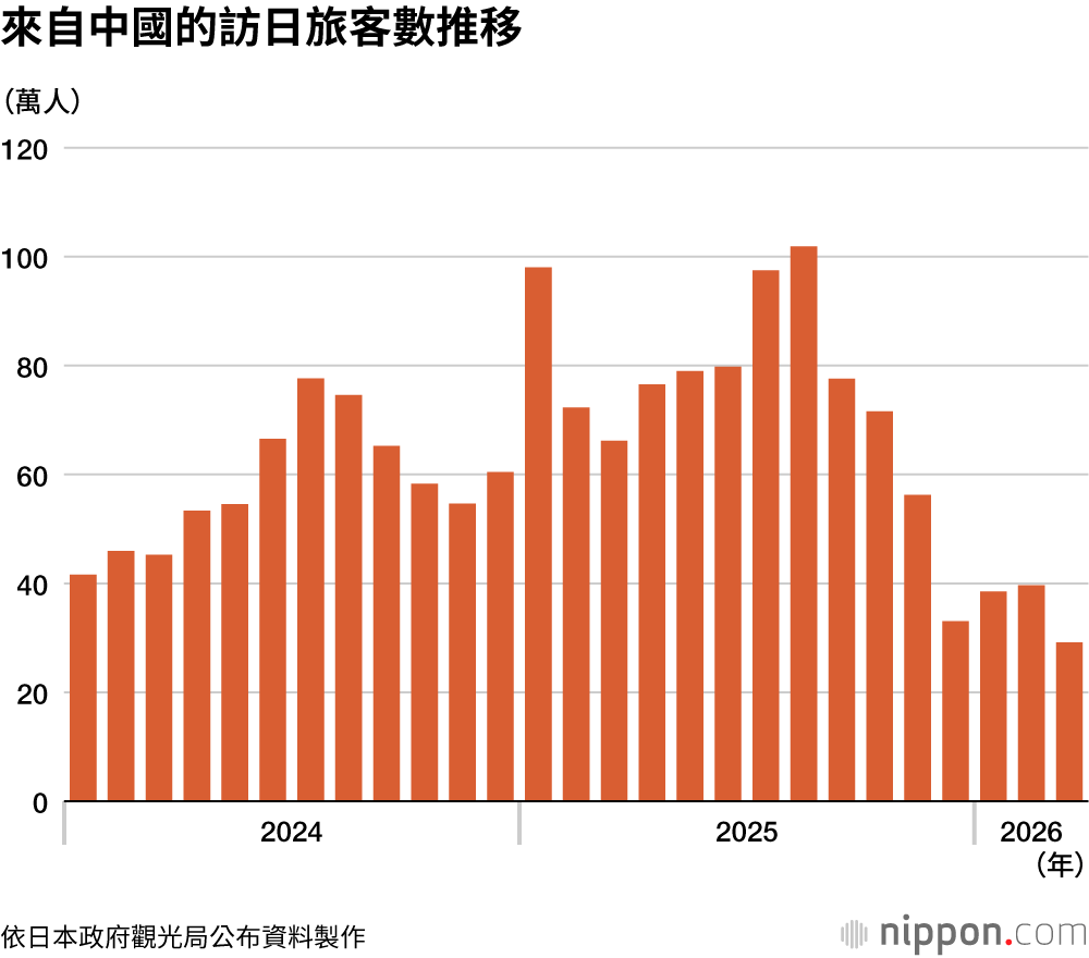 來自中國的訪日旅客數推移
